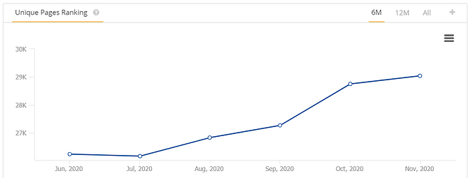 How many keywords should I use for SEO?