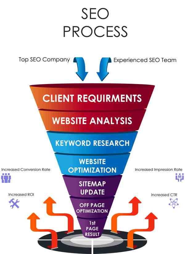 Will SEO exist in 5 years?