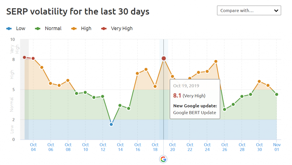 The SEO effect of Google's "Deduplicate" algorithm