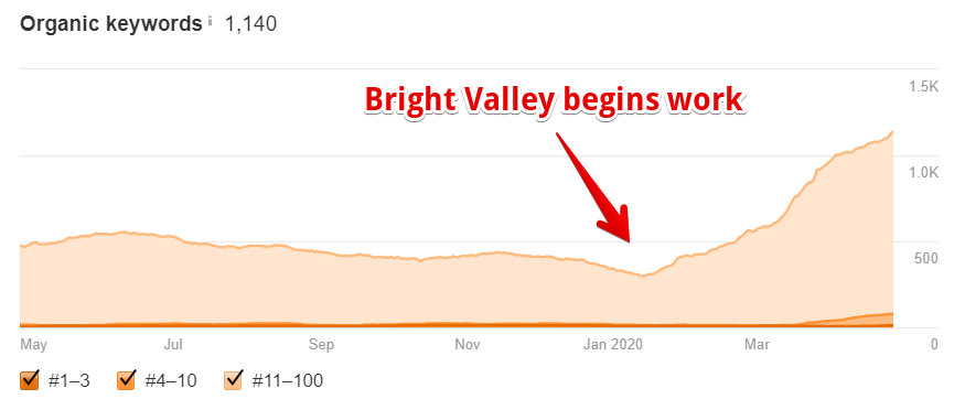 Rocklin SEO Services and Google Maps Rankings in Roseville