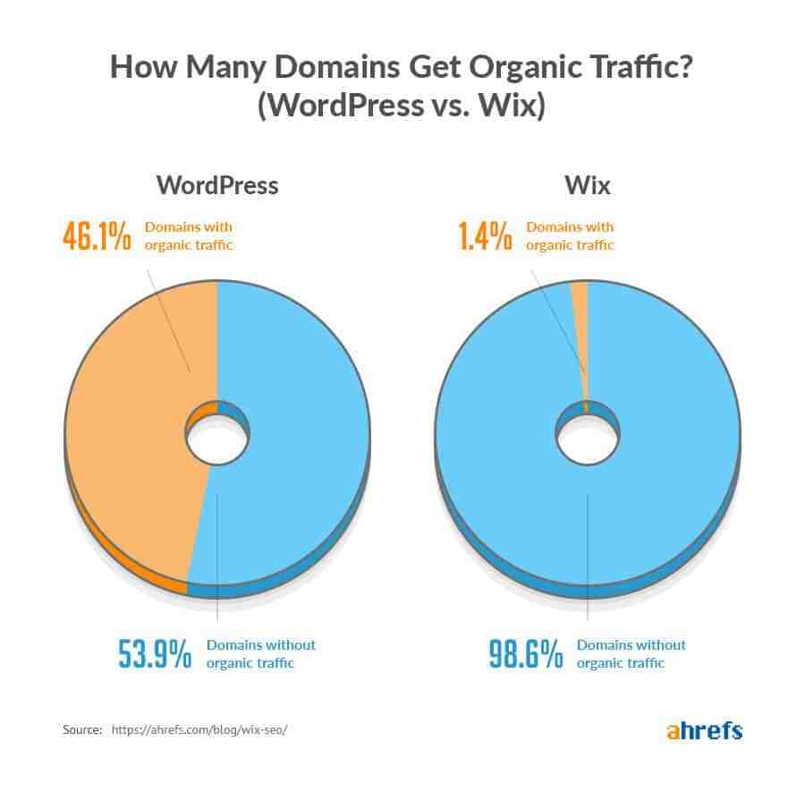 Is Wix or squarespace better for SEO?