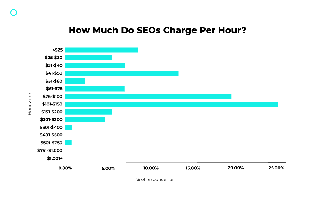 How much does SEO cost monthly?