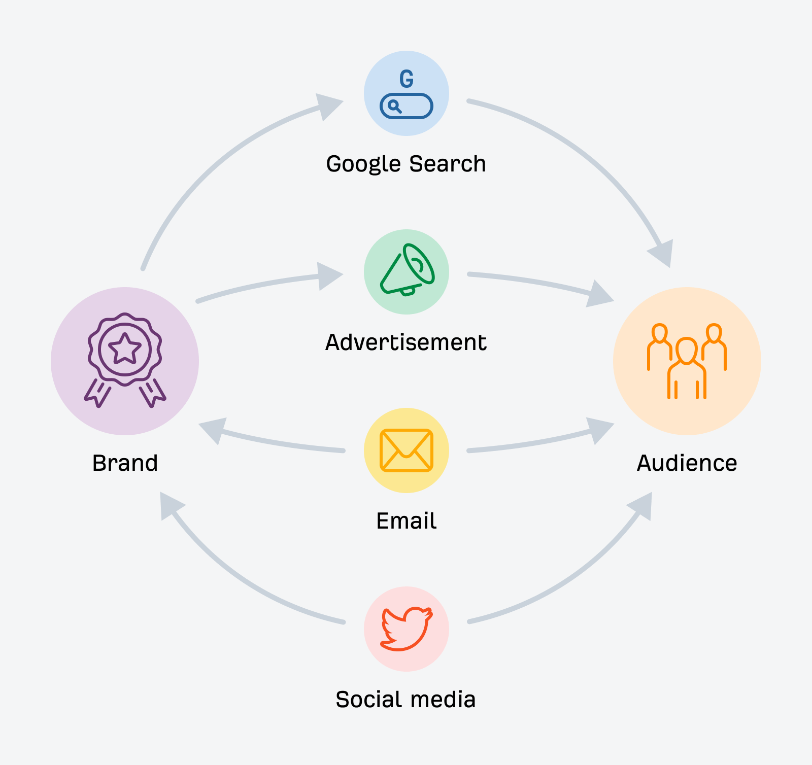 How marketing channels work.